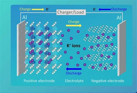 Potassium Ion Conductors: Revolutionizing Battery Technology for a Sustainable Future!